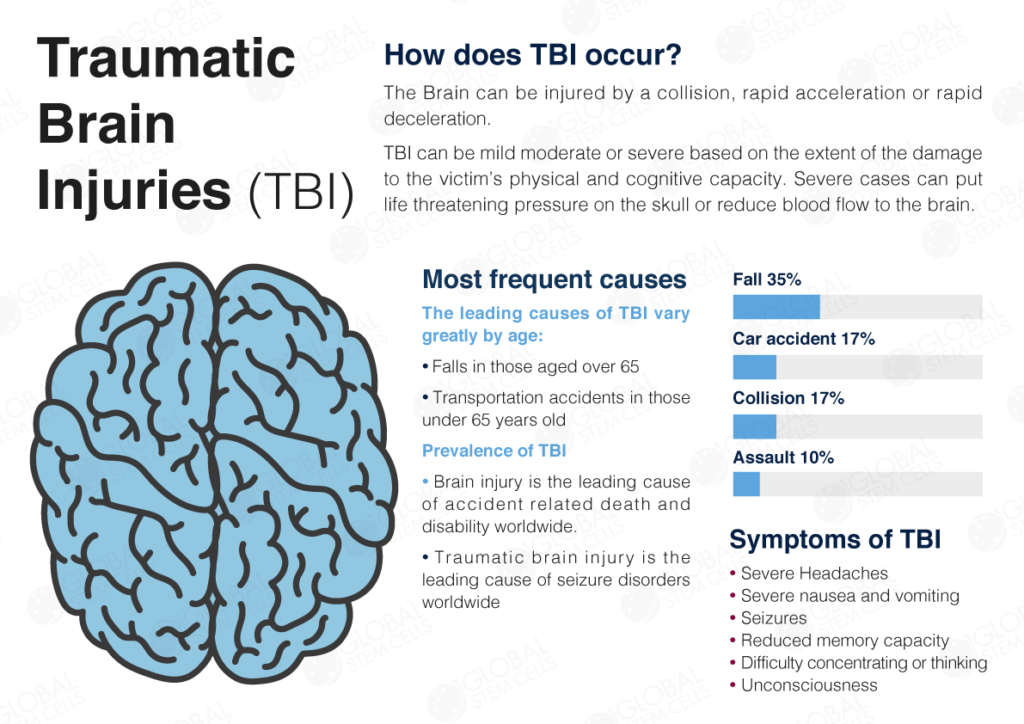 Case control study hyperbaric oxygen treatment of mild traumatic brain